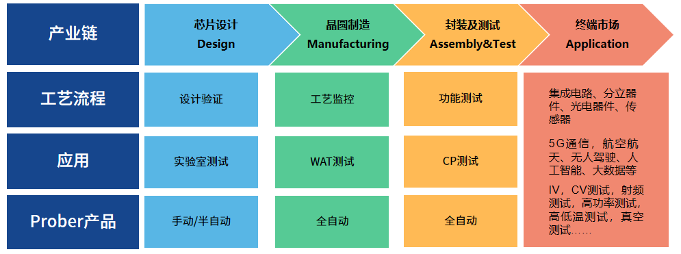 探針臺(tái)應(yīng)用概述